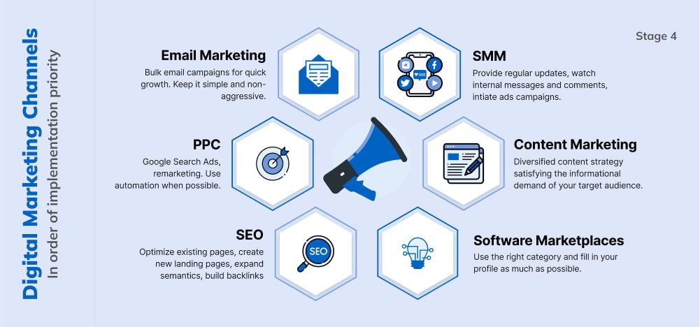 Healthcare Software Marketing - Digital Marketing Channels