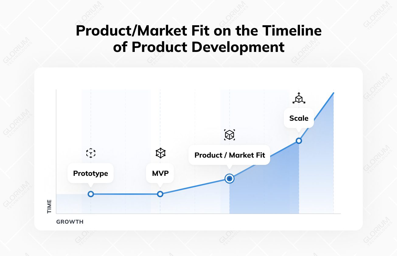 ProductMarket Fit on the Timeline of Product Development