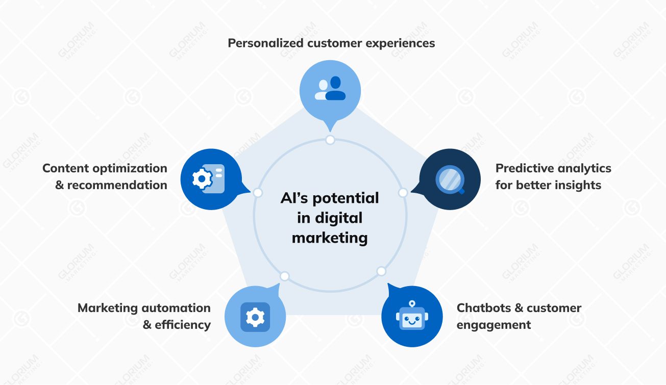 AI’s potential in digital marketing