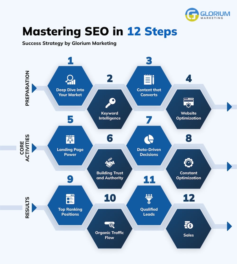 Glorium SaaS SEO Agency